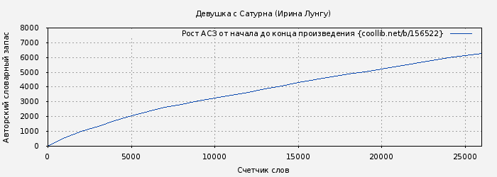 Рост АСЗ книги № 156522: Девушка с Сатурна (Ирина Лунгу)