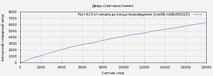 Рост АСЗ книги № 380210: Дверь (Светлана Химич)