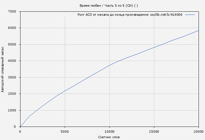 Рост АСЗ книги № 414004: Время любви / Часть 5 из 5 (СИ) ( )