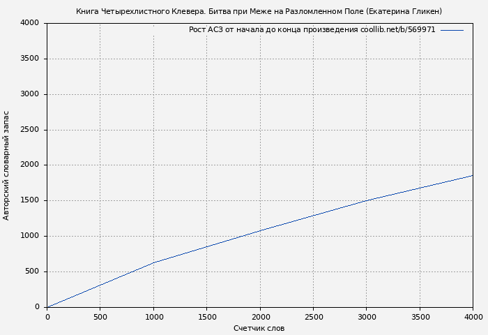 Рост АСЗ книги № 569971: Книга Четырехлистного Клевера. Битва при Меже на Разломленном Поле (Екатерина Гликен)