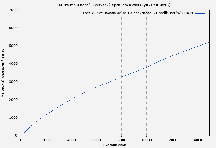 Рост АСЗ книги № 800408: Книга гор и морей. Бестиарий Древнего Китая (Сунь Цзянькунь)