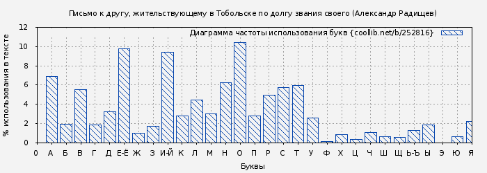 Диаграма использования букв книги № 252816: Письмо к другу, жительствующему в Тобольске по долгу звания своего (Александр Радищев)