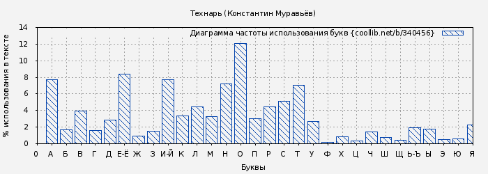 Диаграма использования букв книги № 340456: Технарь (Константин Муравьёв)