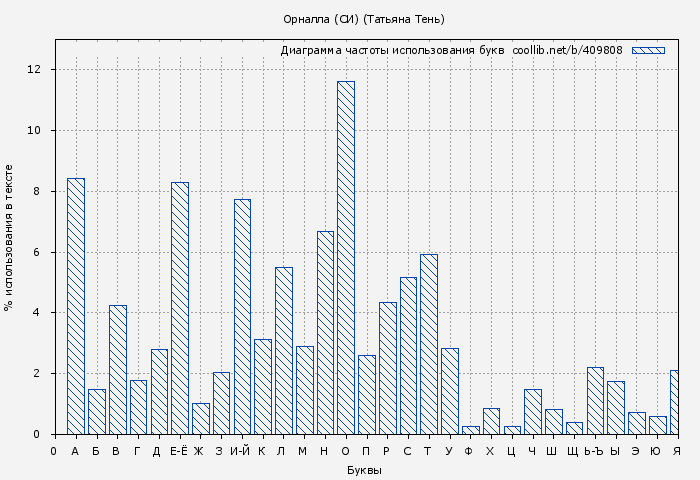 Диаграма использования букв книги № 409808: Орналла (СИ) (Татьяна Тень)