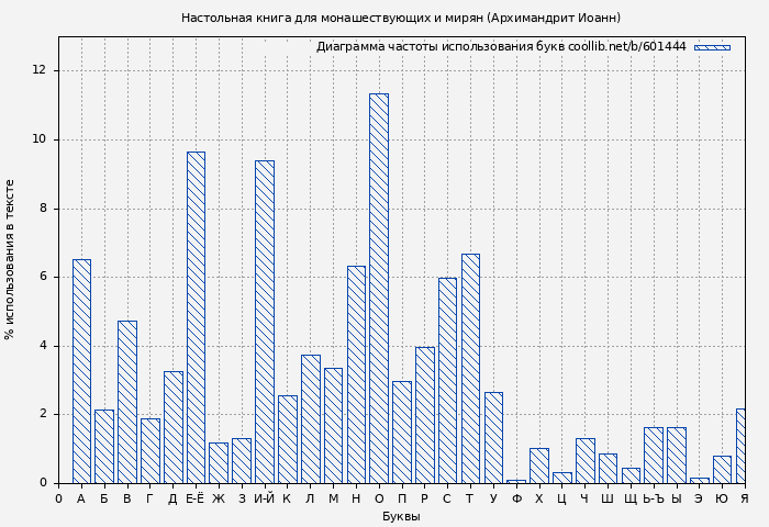 Диаграма использования букв книги № 601444: Настольная книга для монашествующих и мирян (Архимандрит Иоанн)