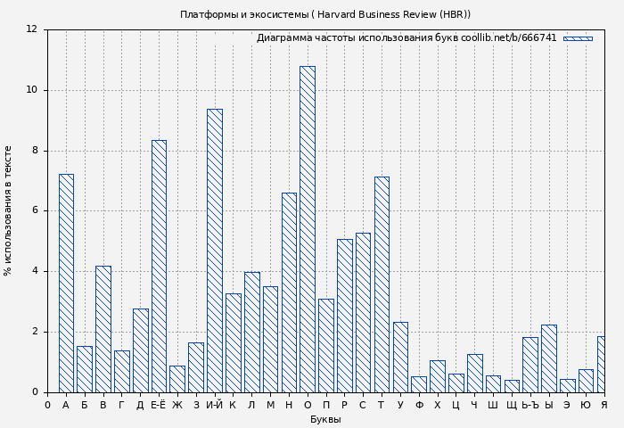 Диаграма использования букв книги № 666741: Платформы и экосистемы ( Harvard Business Review (HBR))