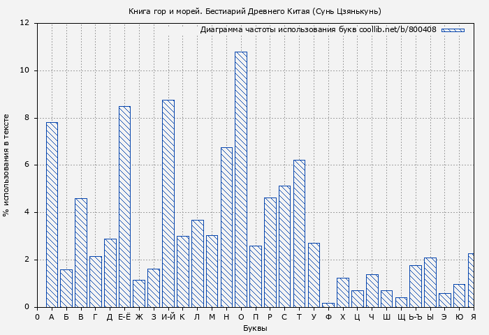 Диаграма использования букв книги № 800408: Книга гор и морей. Бестиарий Древнего Китая (Сунь Цзянькунь)