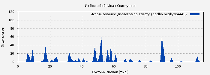 Использование диалогов по тексту книги № 304445: Из боя в бой (Иван Свистунов)