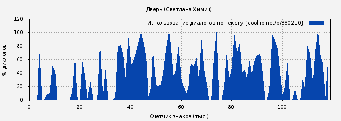 Использование диалогов по тексту книги № 380210: Дверь (Светлана Химич)