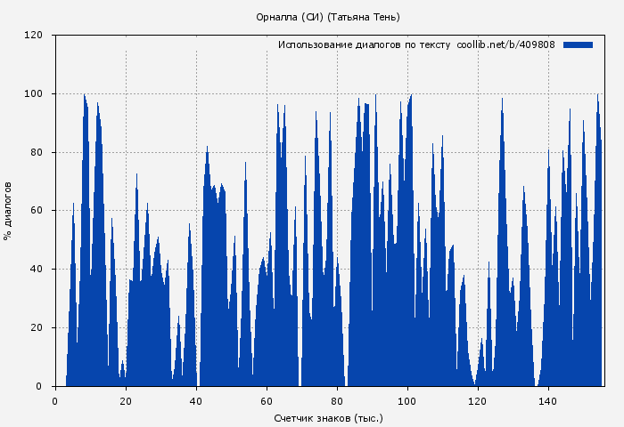 Использование диалогов по тексту книги № 409808: Орналла (СИ) (Татьяна Тень)