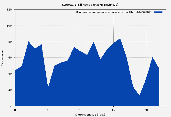 Использование диалогов по тексту книги № 528021: Картофельный мастер (Мария Ерфилова)