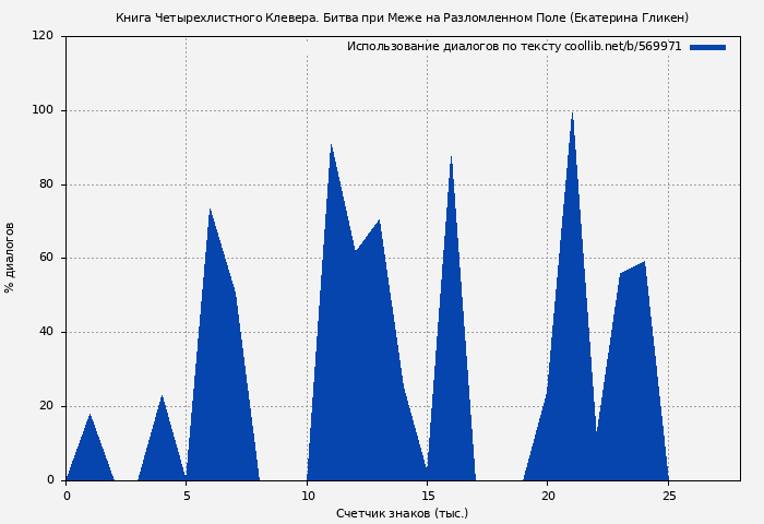 Использование диалогов по тексту книги № 569971: Книга Четырехлистного Клевера. Битва при Меже на Разломленном Поле (Екатерина Гликен)