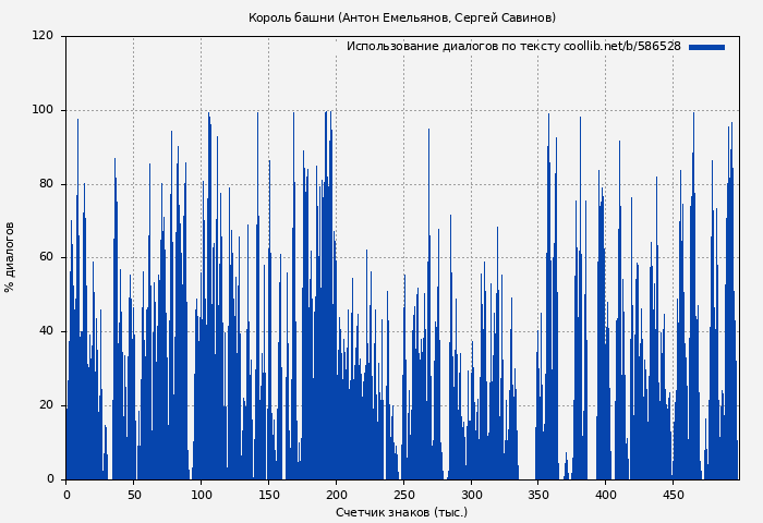 Использование диалогов по тексту книги № 586528: Король башни (Антон Емельянов)