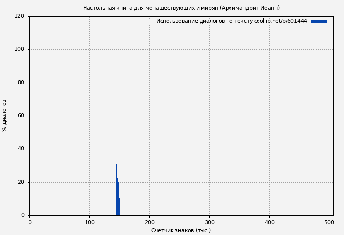 Использование диалогов по тексту книги № 601444: Настольная книга для монашествующих и мирян (Архимандрит Иоанн)