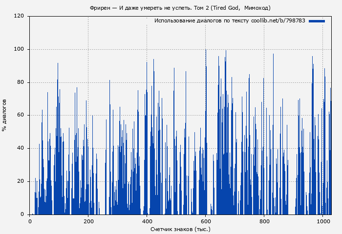 Использование диалогов по тексту книги № 798783: Фрирен — И даже умереть не успеть. Том 2 (Tired God)