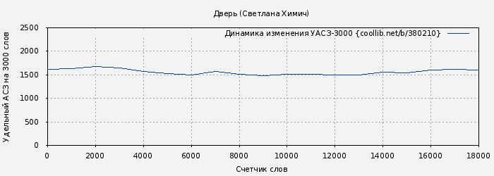 Удельный АСЗ-3000 книги № 380210: Дверь (Светлана Химич)