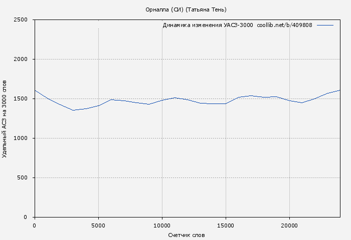 Удельный АСЗ-3000 книги № 409808: Орналла (СИ) (Татьяна Тень)