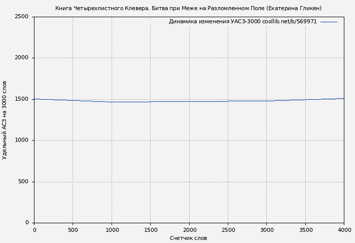 Удельный АСЗ-3000 книги № 569971: Книга Четырехлистного Клевера. Битва при Меже на Разломленном Поле (Екатерина Гликен)