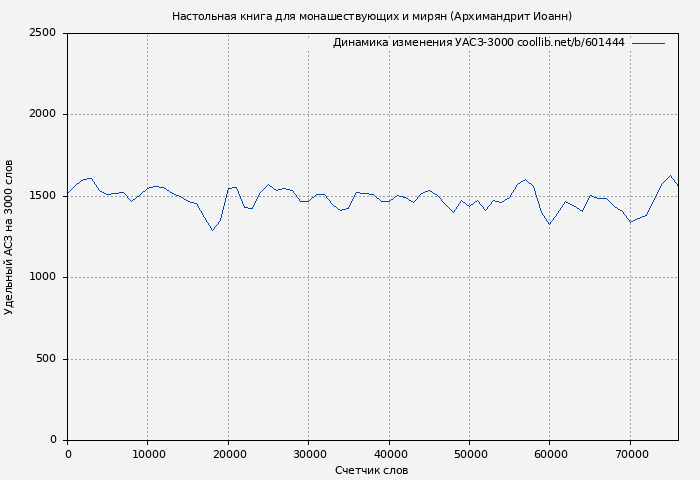 Удельный АСЗ-3000 книги № 601444: Настольная книга для монашествующих и мирян (Архимандрит Иоанн)