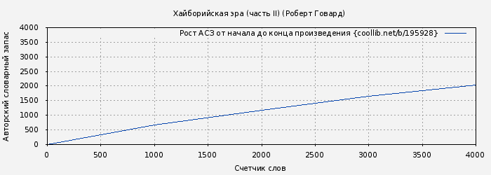 Рост АСЗ книги № 195928: Хайборийская эра (часть II) (Роберт Говард)