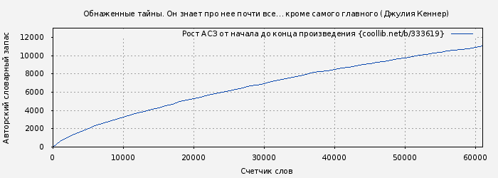 Рост АСЗ книги № 333619: Обнаженные тайны. Он знает про нее почти все… кроме самого главного (Джулия Кеннер)