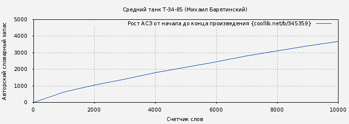 Рост АСЗ книги № 345359: Средний танк Т-34-85 (Михаил Барятинский)