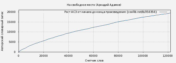 Рост АСЗ книги № 356356: На свободное место (Аркадий Адамов)