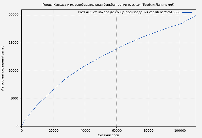 Рост АСЗ книги № 610898: Горцы Кавказа и их освободительная борьба против русских (Теофил Лапинский)
