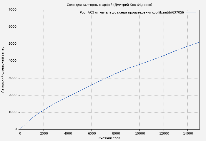 Рост АСЗ книги № 637056: Соло для валторны с арфой (Дмитрий Ков-Фёдоров)