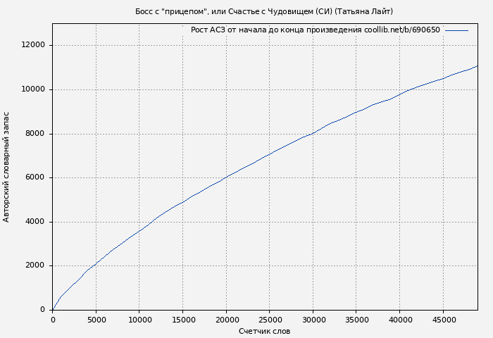 Рост АСЗ книги № 690650: Босс с "прицепом", или Счастье с Чудовищем (СИ) (Татьяна Лайт)