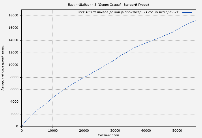 Рост АСЗ книги № 783715: Барин-Шабарин 8 (Денис Старый)