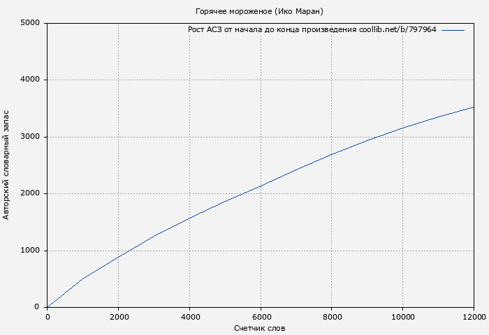 Рост АСЗ книги № 797964: Горячее мороженое (Ико Маран)