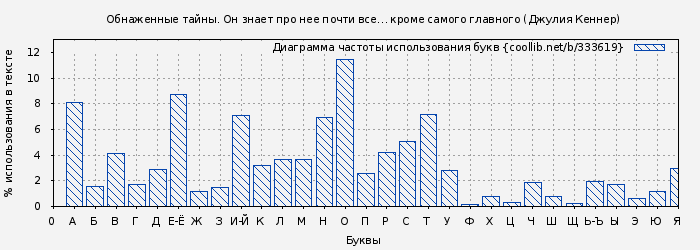 Диаграма использования букв книги № 333619: Обнаженные тайны. Он знает про нее почти все… кроме самого главного (Джулия Кеннер)
