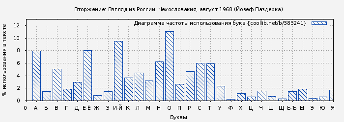 Диаграма использования букв книги № 383241: Вторжение: Взгляд из России. Чехословакия, август 1968 (Йозеф Паздерка)