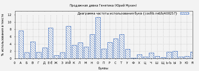 Диаграма использования букв книги № 408257: Продажная девка Генетика (Юрий Мухин)