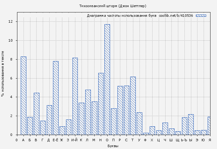Диаграма использования букв книги № 410536: Тихоокеанский шторм (Джон Шеттлер)