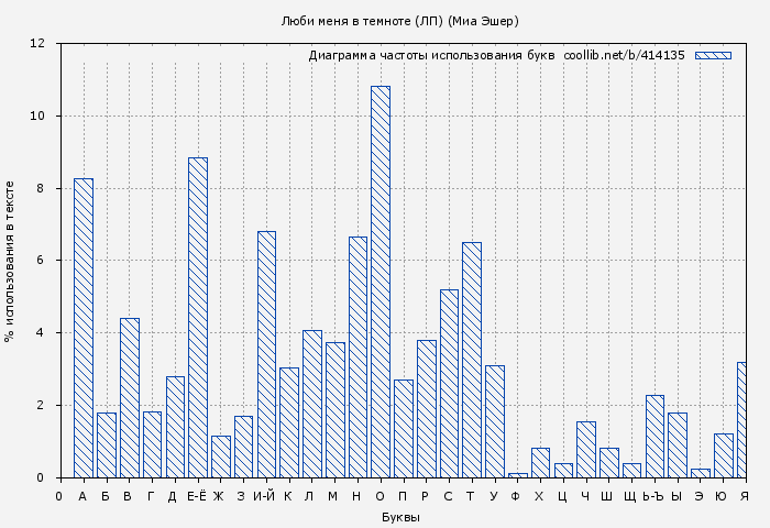 Диаграма использования букв книги № 414135: Люби меня в темноте (ЛП) (Миа Эшер)