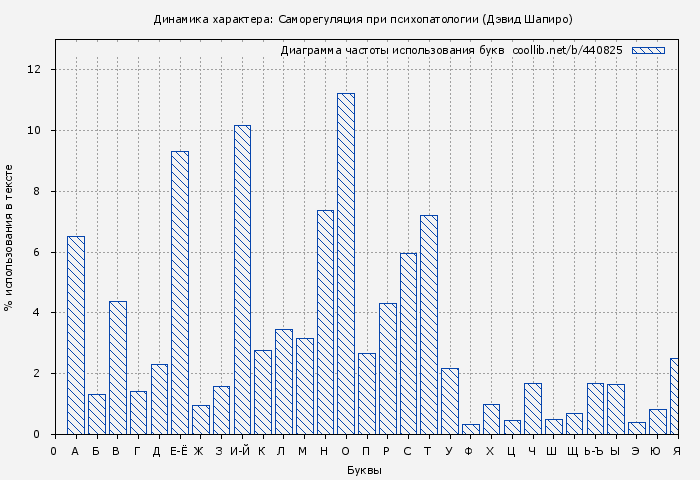 Диаграма использования букв книги № 440825: Динамика характера: Саморегуляция при психопатологии (Дэвид Шапиро)