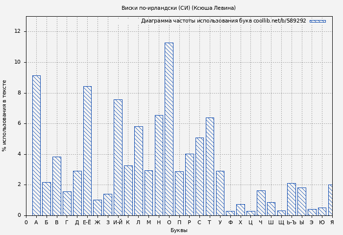 Диаграма использования букв книги № 589292: Виски по-ирландски (СИ) (Ксюша Левина)