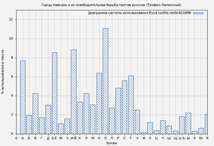 Диаграма использования букв книги № 610898: Горцы Кавказа и их освободительная борьба против русских (Теофил Лапинский)