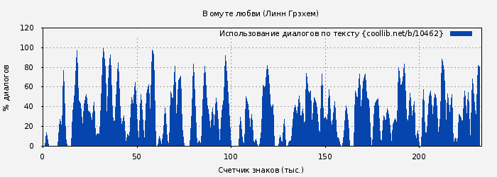 Использование диалогов по тексту книги № 10462: В омуте любви (Линн Грэхем)