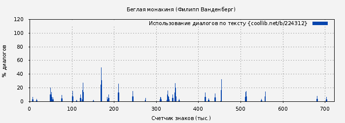 Использование диалогов по тексту книги № 224312: Беглая монахиня (Филипп Ванденберг)