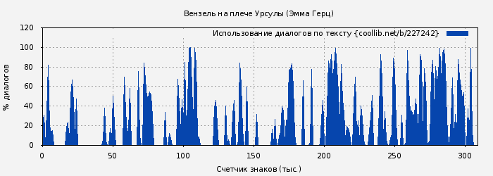 Использование диалогов по тексту книги № 227242: Вензель на плече Урсулы (Эмма Герц)
