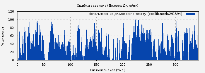 Использование диалогов по тексту книги № 291594: Ошибка ведьмака (Джозеф Дилейни)
