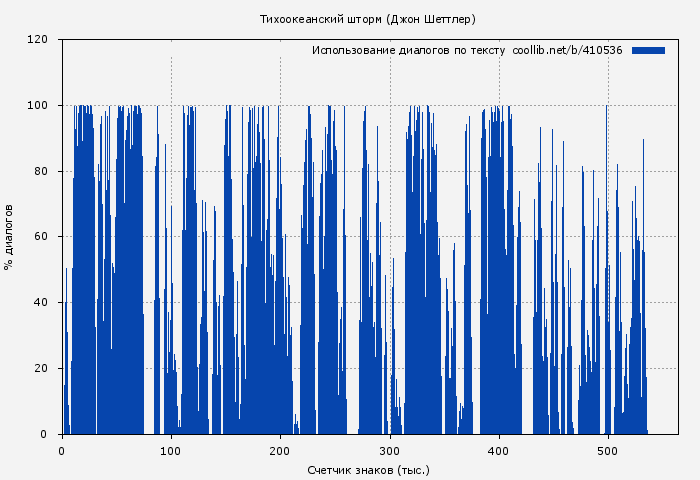 Использование диалогов по тексту книги № 410536: Тихоокеанский шторм (Джон Шеттлер)