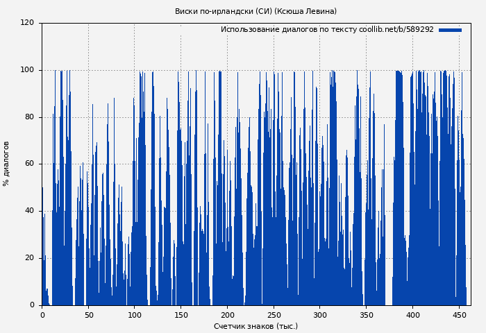 Использование диалогов по тексту книги № 589292: Виски по-ирландски (СИ) (Ксюша Левина)