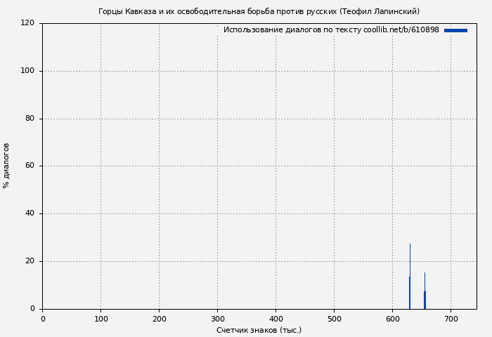 Использование диалогов по тексту книги № 610898: Горцы Кавказа и их освободительная борьба против русских (Теофил Лапинский)