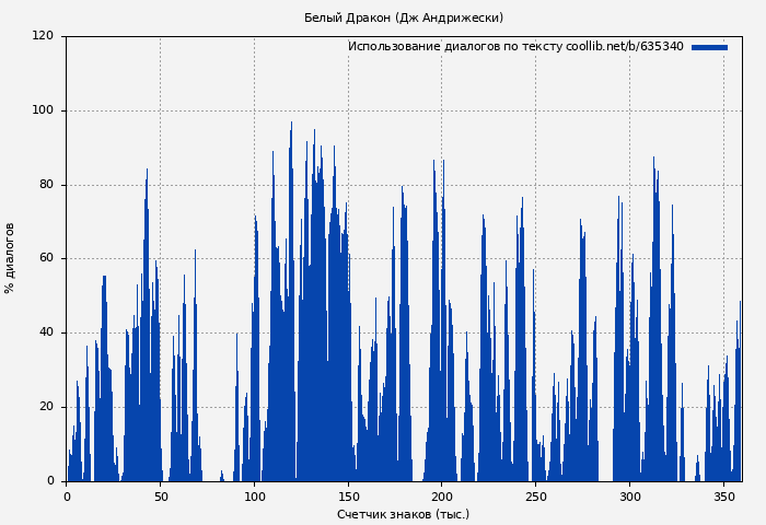 Использование диалогов по тексту книги № 635340: Белый Дракон (Дж Андрижески)