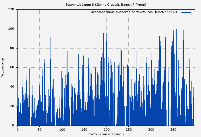 Использование диалогов по тексту книги № 783715: Барин-Шабарин 8 (Денис Старый)