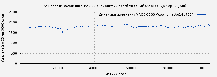 Удельный АСЗ-3000 книги № 141733: Как спасти заложника, или 25 знаменитых освобождений (Александр Черницкий)